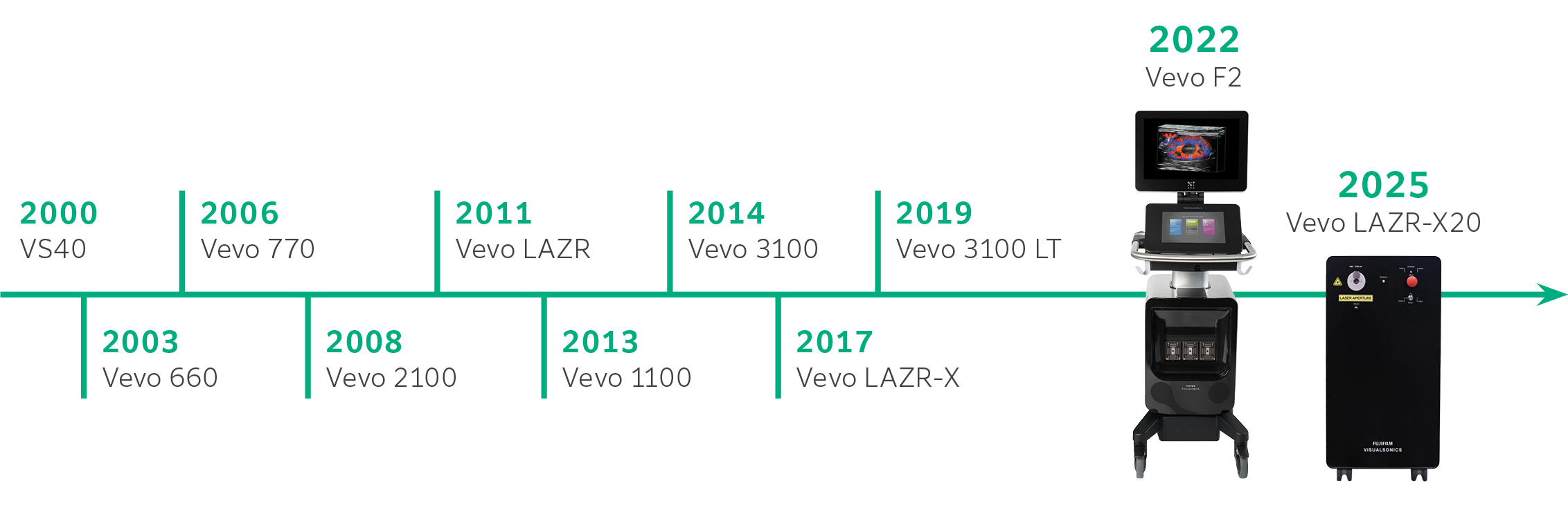 Timeline of VisualSonics' Products from 2000-2025