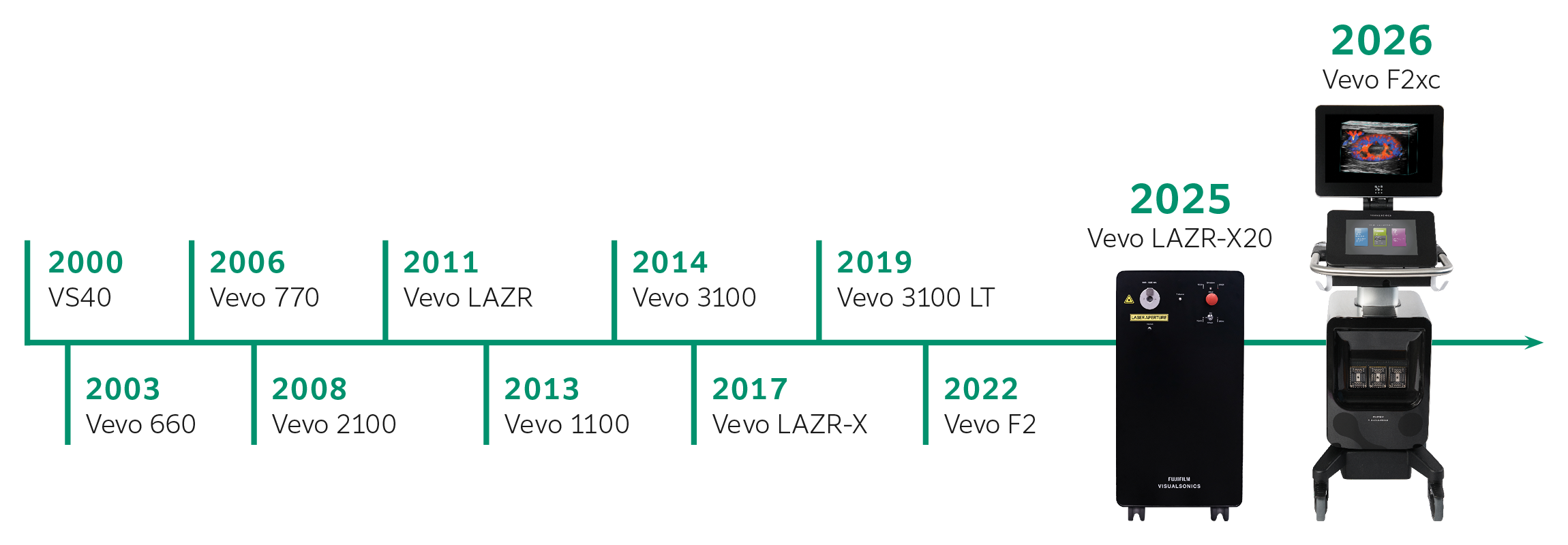 VisualSonics lineup of ultrasound and photoacoustic products since 2000.